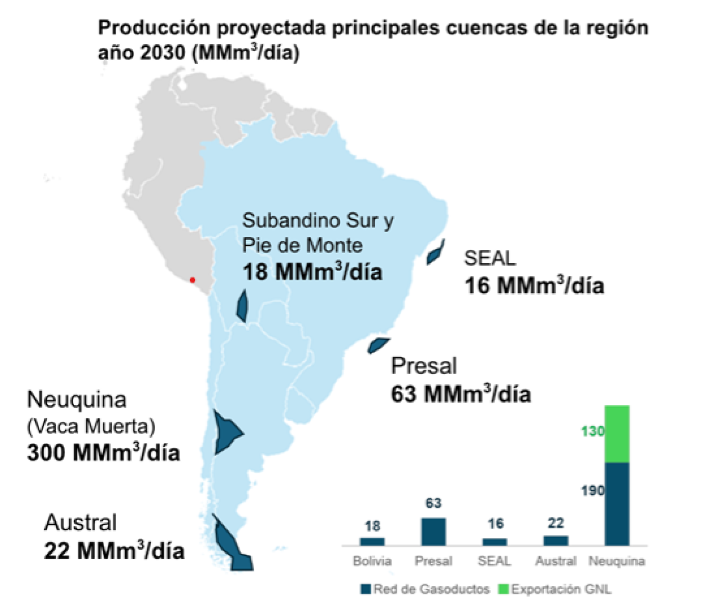 El gas de Vaca Muerta podría generar exportaciones regionales entre 4 y 5 mil millones de dólares anuales